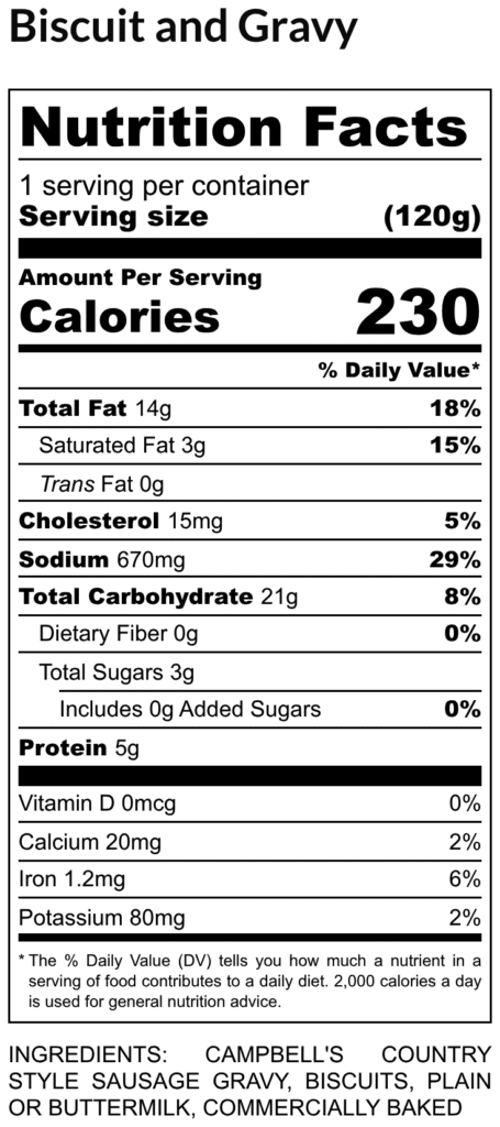 Nutrition facts for biscuit and gravy 1 serving 120g 230 calories fat 14g sodium 670mg carbs 21g protein 5g