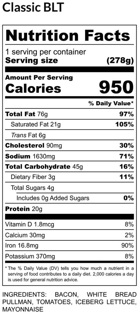 Nutrition facts label for a classic blt serving size 278 g 950 calories per serving fat 76 g 97 dv saturated fat 21 g 105 trans fat 6 g cholesterol 90 mg sodium 1630 mg carbohydrates 45 g 16 fiber 3 g sugars 4 g 0 g added protein 20 g Vitaminsminerals vitamin d 1 8 mcg 8 calcium 30 mg 2 iron 16 8 mg 90 potassium 370 mg 8 Ingredients bacon white bread pullman tomatoes iceberg lettuce mayonnaise